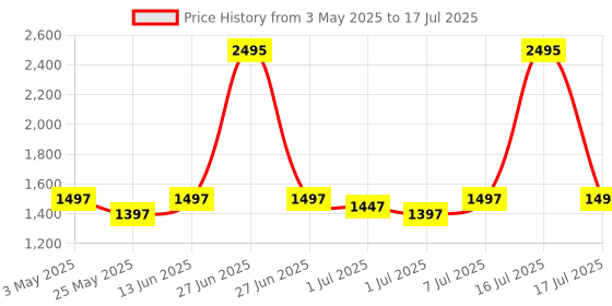 myntra.com Marc Loire Textured Party Block Pumps marc loire Price History Graph from 3 May 2025 to 16 Jul 2025