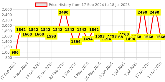 myntra.com Marc Loire Textured Party Platform Heels With Ankle Loop marc loire Price History Graph from 17 Sep 2024 to 17 Jul 2025
