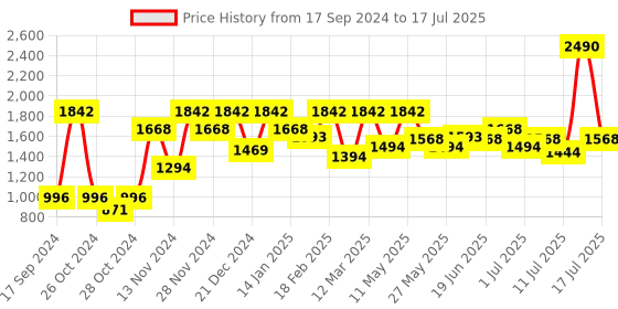 myntra.com Marc Loire Textured Party Platform Heels With Ankle Loop marc loire Price History Graph from 17 Sep 2024 to 17 Jul 2025