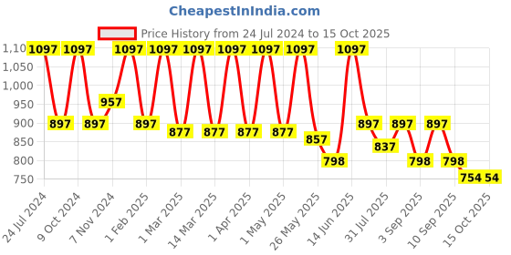 myntra.com Marc Loire Textured Platform Heels marc loire Price History Graph from 24 Jul 2024 to 14 Oct 2025
