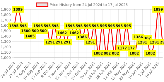 myntra.com Marc Loire Textured Platform Heels With Backstrap marc loire Price History Graph from 24 Jul 2024 to 17 Jul 2025