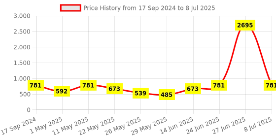 myntra.com Marc Loire Textured Pointed Toe Block Heeled Pumps marc loire Price History Graph from 17 Sep 2024 to 8 Jul 2025