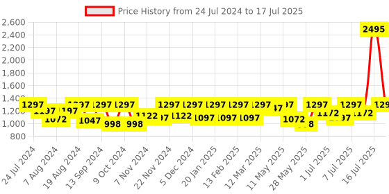 myntra.com Marc Loire Textured Pointed Toe Block Pumps With Backstrap marc loire Price History Graph from 24 Jul 2024 to 17 Jul 2025