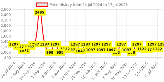 myntra.com Marc Loire Textured Pointed Toe Block Pumps With Backstrap marc loire Price History Graph from 24 Jul 2024 to 17 Jul 2025
