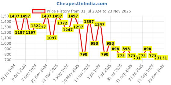 myntra.com Marc Loire Textured Pointed Toe Kitten Heel Pumps marc loire Price History Graph from 31 Jul 2024 to 23 Nov 2025