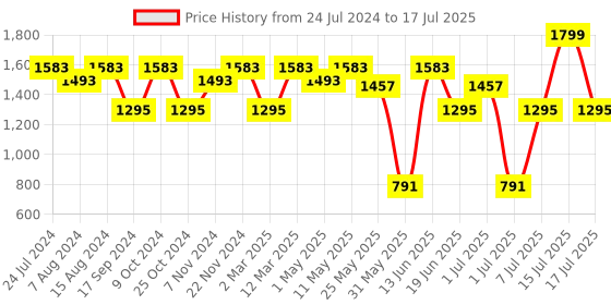 myntra.com Marc Loire Textured Pointed Toe Kitten Pumps With Backstrap marc loire Price History Graph from 24 Jul 2024 to 17 Jul 2025