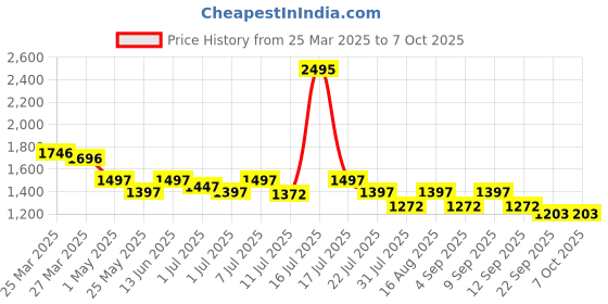 myntra.com Marc Loire Textured PU Block Pumps marc loire Price History Graph from 25 Mar 2025 to 7 Oct 2025