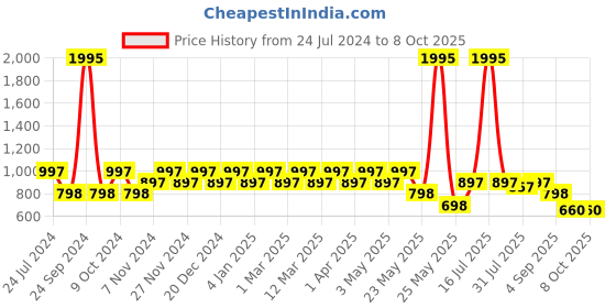 myntra.com Marc Loire Textured PU Wedge Heels marc loire Price History Graph from 24 Jul 2024 to 8 Oct 2025