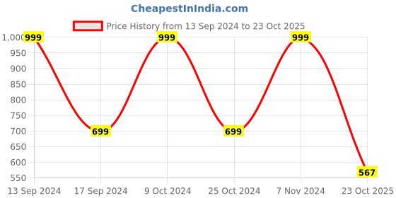 myntra.com Marc Loire Textured Round Toe Ballerinas marc loire Price History Graph from 13 Sep 2024 to 23 Oct 2025
