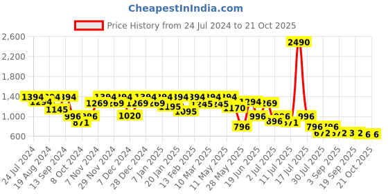 myntra.com Marc Loire Textured Wedge Heels marc loire Price History Graph from 24 Jul 2024 to 19 Oct 2025