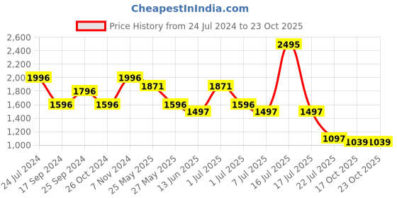 myntra.com Marc Loire Textured Wedge Heels marc loire Price History Graph from 24 Jul 2024 to 22 Oct 2025