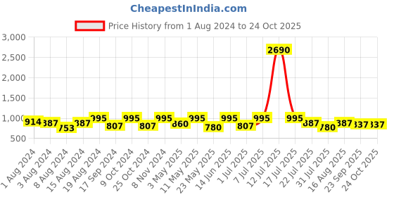 myntra.com Marc Loire Transparent PU Platform Sandals marc loire Price History Graph from 1 Aug 2024 to 24 Oct 2025