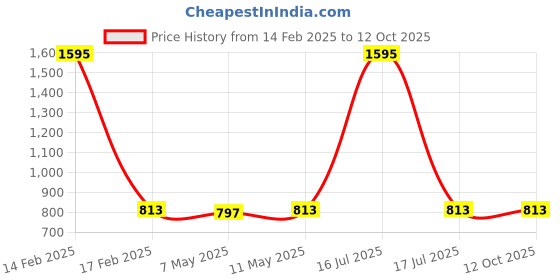 myntra.com Marc Loire White Pleated Crop Top With Flared Sleeves marc loire Price History Graph from 14 Feb 2025 to 11 Oct 2025
