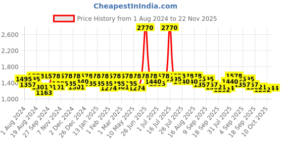 myntra.com Marc Loire White Textured PU Party Wedge Pumps with Bows marc loire Price History Graph from 1 Aug 2024 to 22 Nov 2025