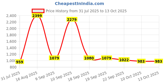 myntra.com Marc Loire Women Ankle Loop Block Pumps Heels marc loire Price History Graph from 31 Jul 2025 to 12 Oct 2025