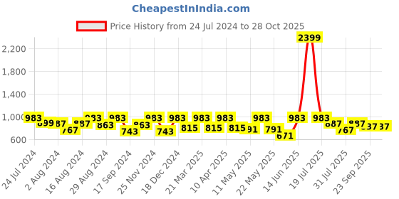 myntra.com Marc Loire Women Beige Colourblocked Peep Toes marc loire Price History Graph from 24 Jul 2024 to 28 Oct 2025