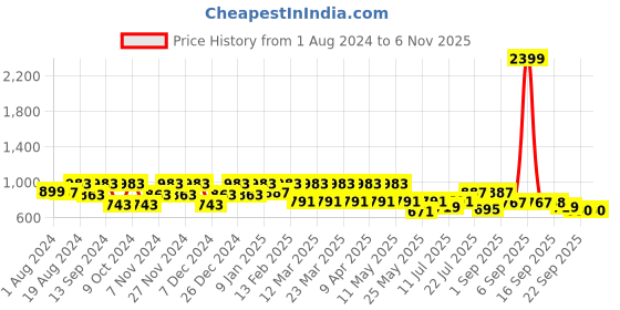 myntra.com Marc Loire Women Beige Perforated Heeled Mules marc loire Price History Graph from 1 Aug 2024 to 2 Nov 2025