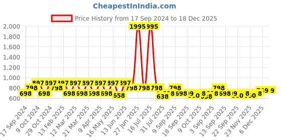 myntra.com Marc Loire Women Black & Pink Embroidered One Toe Flats marc loire Price History Graph from 17 Sep 2024 to 18 Dec 2025