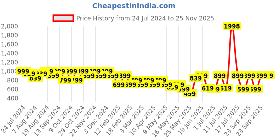myntra.com Marc Loire Women Black Solid Block Heels marc loire Price History Graph from 24 Jul 2024 to 25 Nov 2025