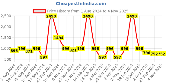 myntra.com Marc Loire Women Black Solid Peep Toes marc loire Price History Graph from 1 Aug 2024 to 3 Nov 2025