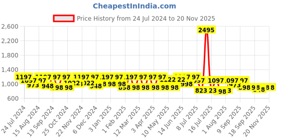 myntra.com Marc Loire Women Black Solid Pumps marc loire Price History Graph from 24 Jul 2024 to 19 Nov 2025