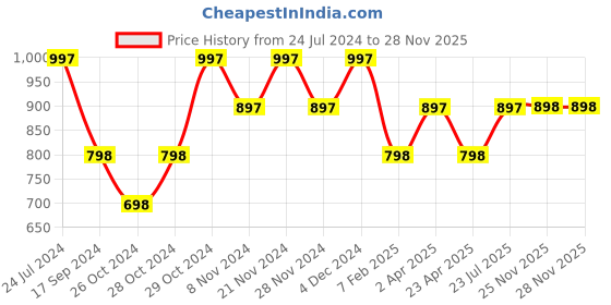 myntra.com Marc Loire Women Black Textured Wedge Sandals marc loire Price History Graph from 24 Jul 2024 to 27 Nov 2025