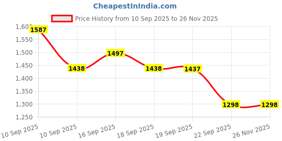 myntra.com Marc Loire Women Block Heel Square Toe Mary Janes marc loire Price History Graph from 10 Sep 2025 to 25 Nov 2025