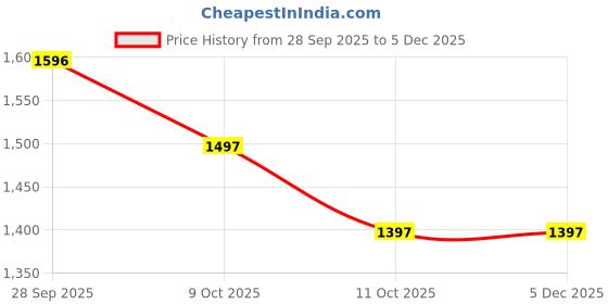 myntra.com Marc Loire Women Block Pumps marc loire Price History Graph from 28 Sep 2025 to 4 Dec 2025