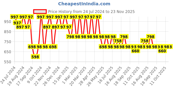 myntra.com Marc Loire Women Cream-Coloured & Brown Embroidered Open Toe Flats marc loire Price History Graph from 24 Jul 2024 to 22 Nov 2025