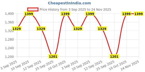 myntra.com Marc Loire Women Embellished Beaded Open Toe Flats With Bows marc loire Price History Graph from 3 Sep 2025 to 24 Nov 2025