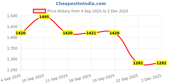 myntra.com Marc Loire Women Embellished Open Toe Flats marc loire Price History Graph from 4 Sep 2025 to 1 Dec 2025