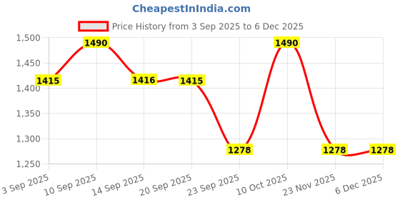 myntra.com Marc Loire Women Embellished Open Toe Flats marc loire Price History Graph from 3 Sep 2025 to 6 Dec 2025