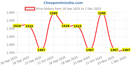 myntra.com Marc Loire Women Embellished Open Toe Flats marc loire Price History Graph from 18 Sep 2025 to 1 Dec 2025