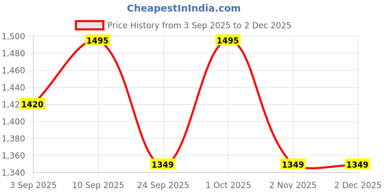 myntra.com Marc Loire Women Embellished Open Toe Flats marc loire Price History Graph from 3 Sep 2025 to 1 Dec 2025