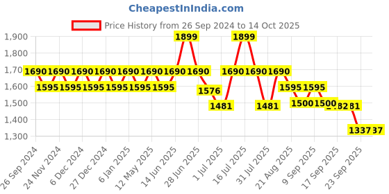 myntra.com Marc Loire Women Embellished Open Toe Flats with Bows marc loire Price History Graph from 26 Sep 2024 to 14 Oct 2025