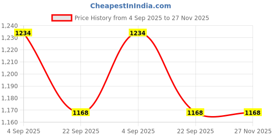 myntra.com Marc Loire Women Embellished Open Toe Flats with Western - Embellished marc loire Price History Graph from 4 Sep 2025 to 27 Nov 2025