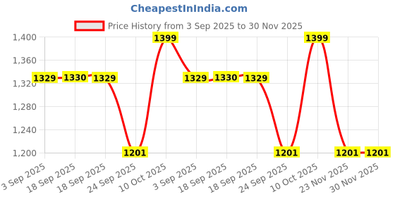myntra.com Marc Loire Women Embellished Open Toe Wedge Heel Sandals marc loire Price History Graph from 3 Sep 2025 to 29 Nov 2025