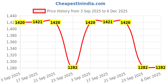 myntra.com Marc Loire Women Embellished Party Open Toe Flats marc loire Price History Graph from 3 Sep 2025 to 6 Dec 2025
