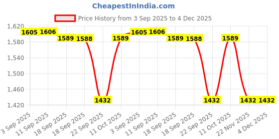 myntra.com Marc Loire Women Embellished Platform Heel Sandal marc loire Price History Graph from 3 Sep 2025 to 4 Dec 2025