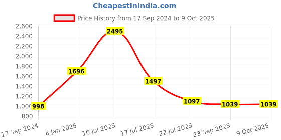 myntra.com Marc Loire Women Embellished T-Strap Flats With Backstrap marc loire Price History Graph from 17 Sep 2024 to 9 Oct 2025