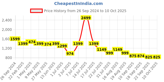 myntra.com Marc Loire Women Ethnic T-Strap Ankle Loop Flats marc loire Price History Graph from 26 Sep 2024 to 9 Oct 2025