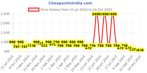 myntra.com Marc Loire Women Gold-Toned Shimmer Peep Toes marc loire Price History Graph from 31 Jul 2024 to 24 Oct 2025
