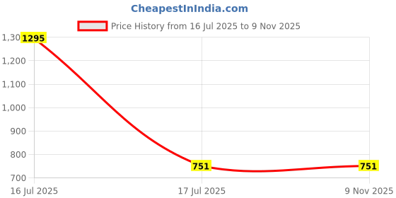 myntra.com Marc Loire Women Green Ribbed Fitted Top marc loire Price History Graph from 16 Jul 2025 to 8 Nov 2025