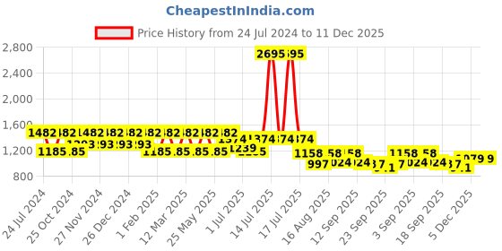 myntra.com Marc Loire Women Grey PU Wedge Heels with Buckles marc loire Price History Graph from 24 Jul 2024 to 11 Dec 2025