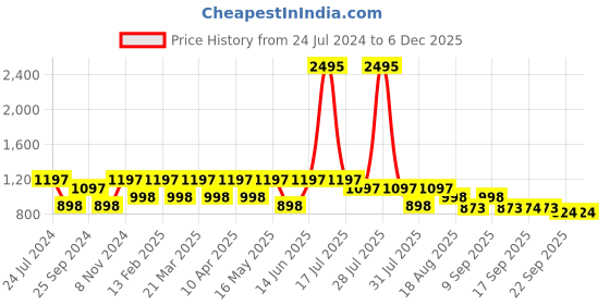 myntra.com Marc Loire Women Grey Solid PU Kitten Pumps marc loire Price History Graph from 24 Jul 2024 to 5 Dec 2025