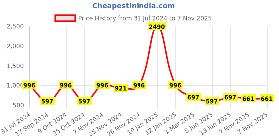 myntra.com Marc Loire Women Grey Woven Design Slip-On Sneakers marc loire Price History Graph from 31 Jul 2024 to 7 Nov 2025