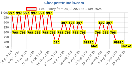 myntra.com Marc Loire Women Lightweight Mesh Comfort Insole Contrast Slip-On Sneakers marc loire Price History Graph from 24 Jul 2024 to 30 Nov 2025