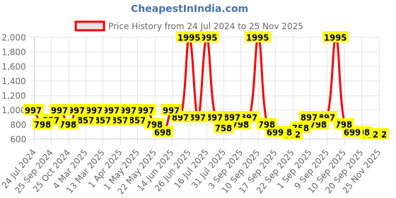 myntra.com Marc Loire Women Lightweight Mesh Comfort Insole Contrast Slip-On Sneakers marc loire Price History Graph from 24 Jul 2024 to 24 Nov 2025
