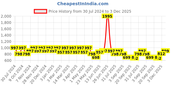 myntra.com Marc Loire Women Lightweight Mesh Comfort Insole Contrast Slip-On Sneakers marc loire Price History Graph from 30 Jul 2024 to 3 Dec 2025