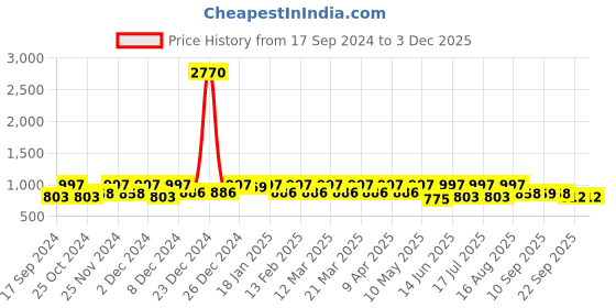 myntra.com Marc Loire Women Multicoloured Woven Design Slip-On Sneakers marc loire Price History Graph from 17 Sep 2024 to 3 Dec 2025